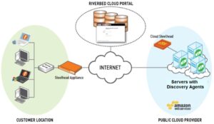 Riverbed Cloud Services Riverbed Cloud Services